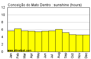 Conceicao do Mato Dentro, Minas Gerais Brazil Annual Precipitation Graph